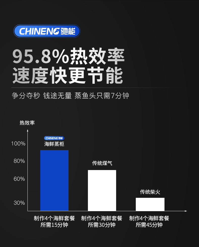 1694068074893209.jpg 海鲜蒸柜95.8%热效率